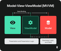 ViewModel Kullanımı Neden Önemlidir?